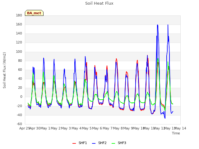 plot of Soil Heat Flux