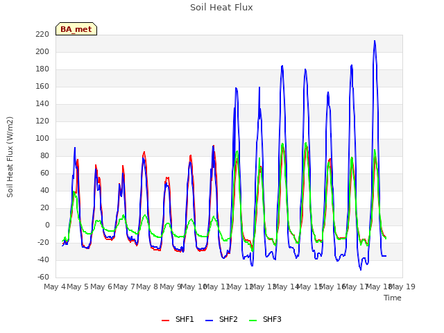 plot of Soil Heat Flux