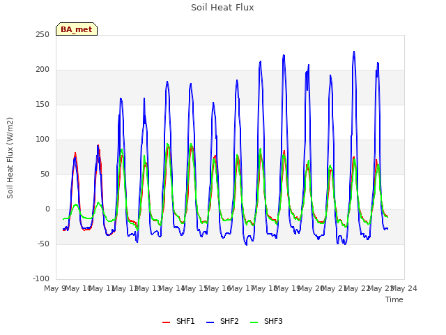 plot of Soil Heat Flux