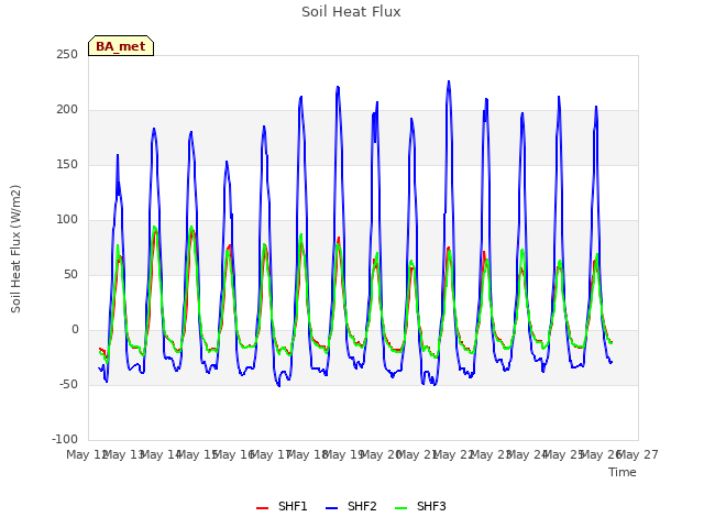 plot of Soil Heat Flux