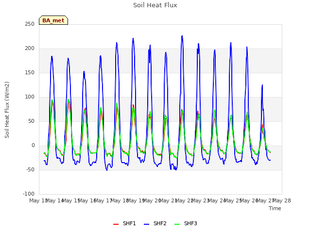 plot of Soil Heat Flux