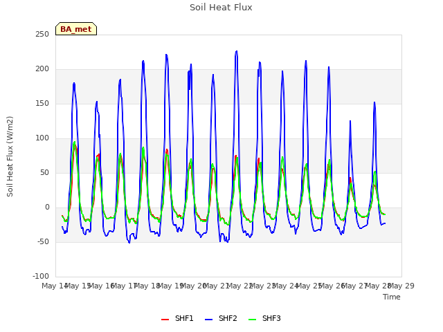 plot of Soil Heat Flux