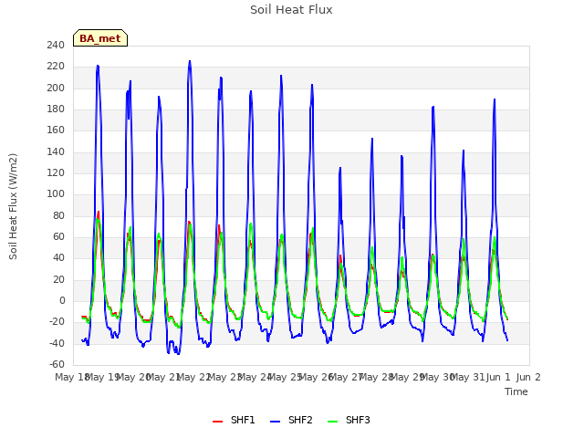 plot of Soil Heat Flux