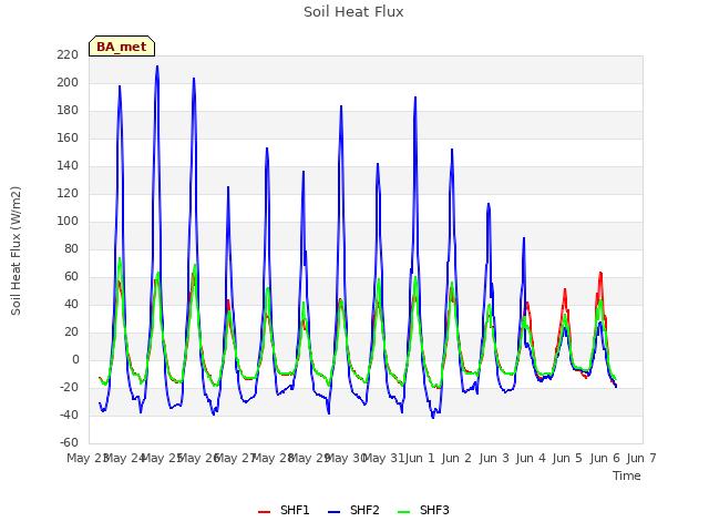 plot of Soil Heat Flux