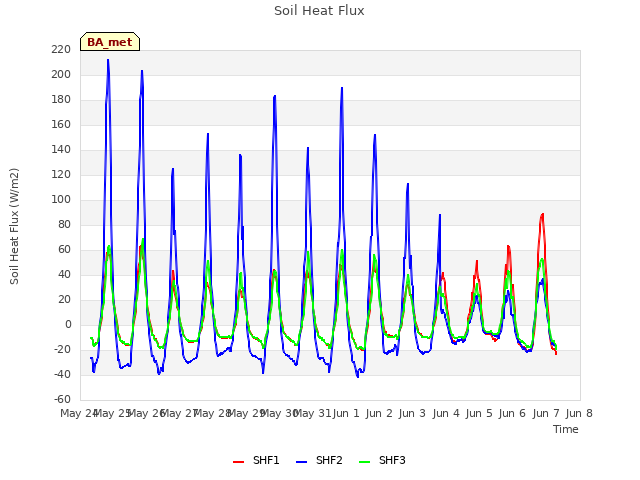 plot of Soil Heat Flux