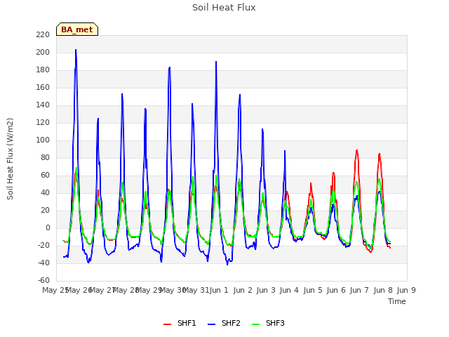 plot of Soil Heat Flux