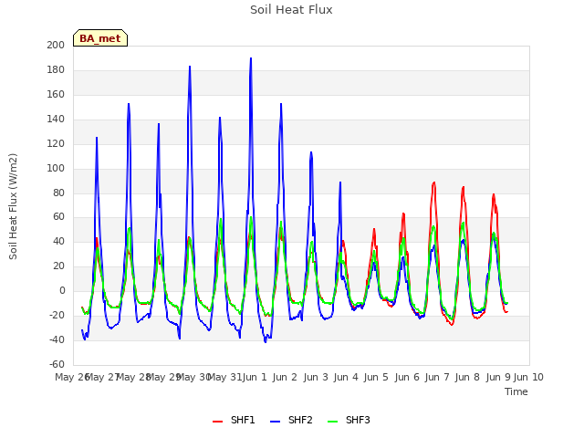 plot of Soil Heat Flux