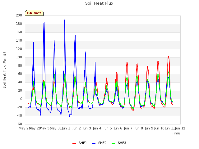 plot of Soil Heat Flux