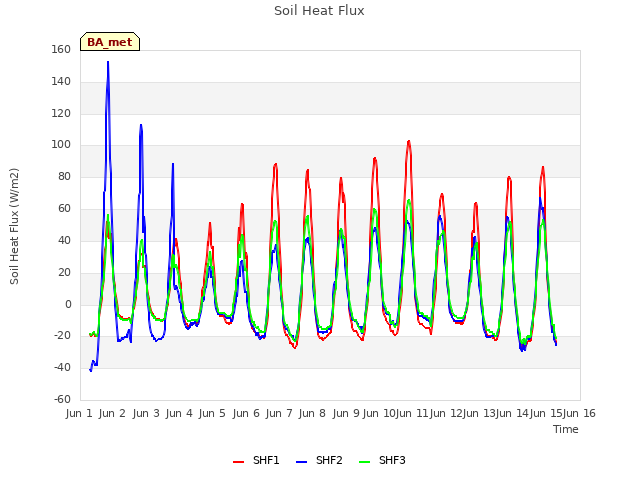 plot of Soil Heat Flux