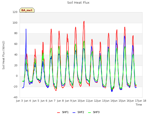 plot of Soil Heat Flux