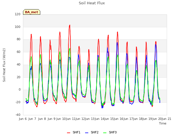 plot of Soil Heat Flux