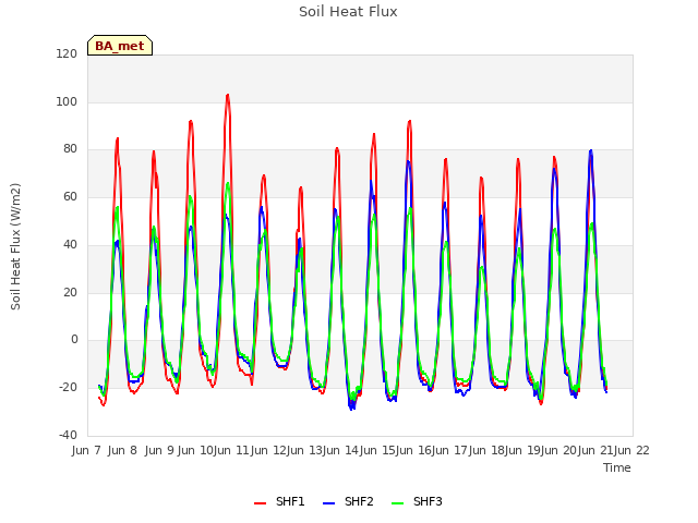 plot of Soil Heat Flux