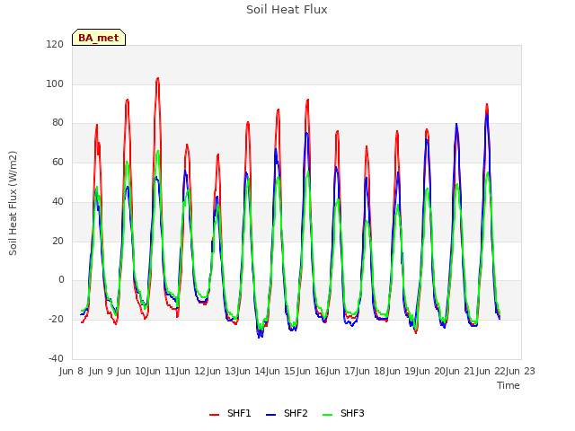 plot of Soil Heat Flux