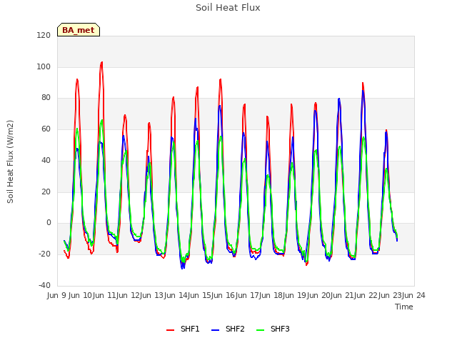 plot of Soil Heat Flux