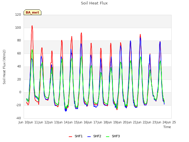 plot of Soil Heat Flux