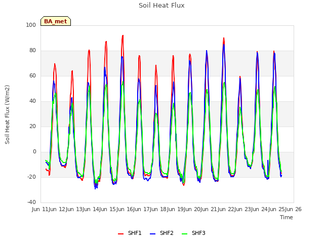 plot of Soil Heat Flux