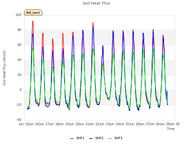 plot of Soil Heat Flux