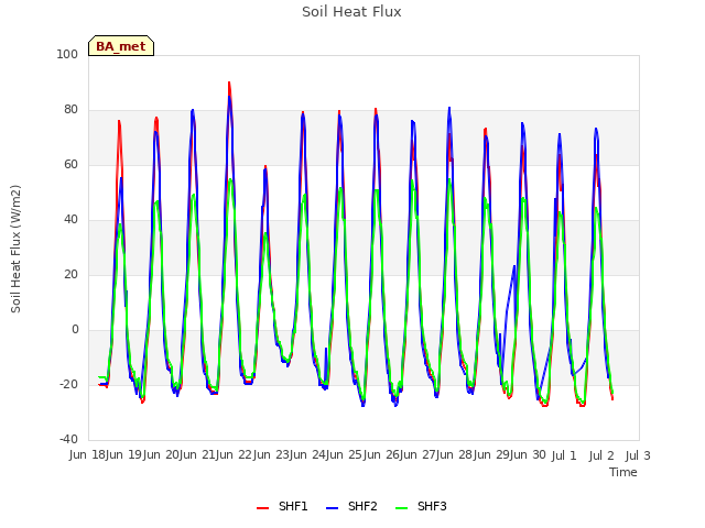 plot of Soil Heat Flux