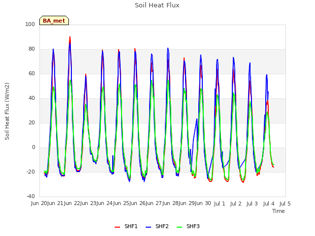 plot of Soil Heat Flux