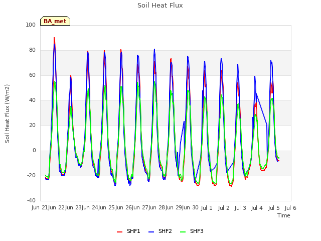 plot of Soil Heat Flux