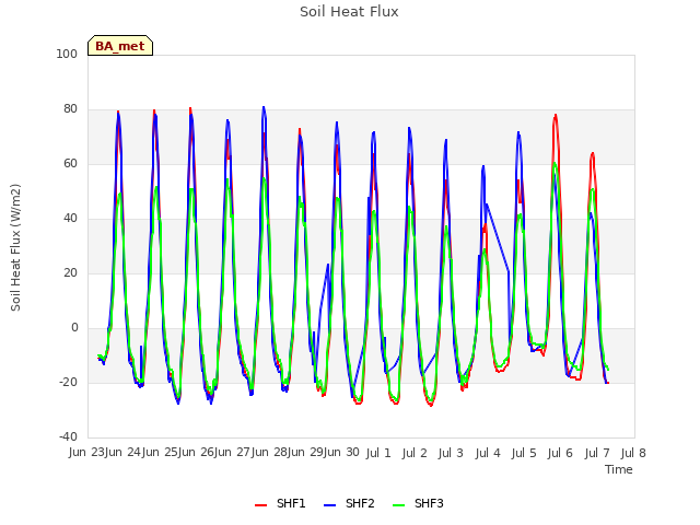 plot of Soil Heat Flux