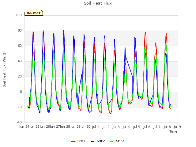 plot of Soil Heat Flux