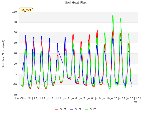 plot of Soil Heat Flux