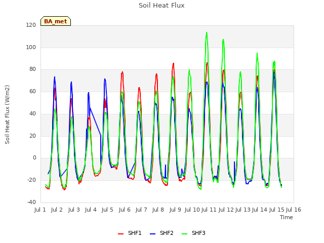 plot of Soil Heat Flux