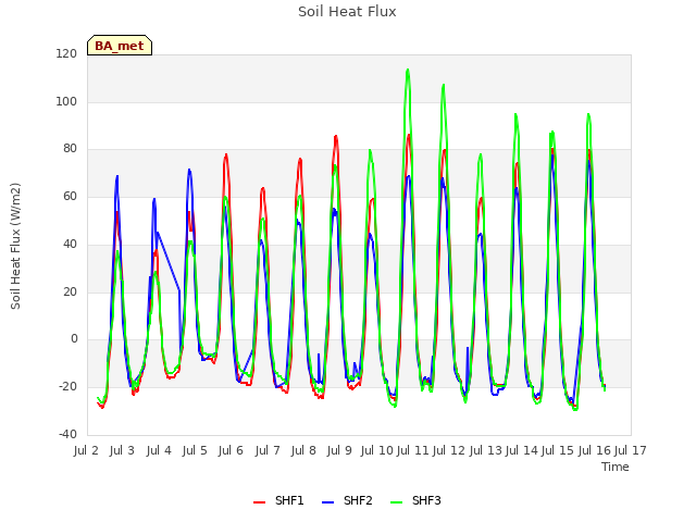plot of Soil Heat Flux