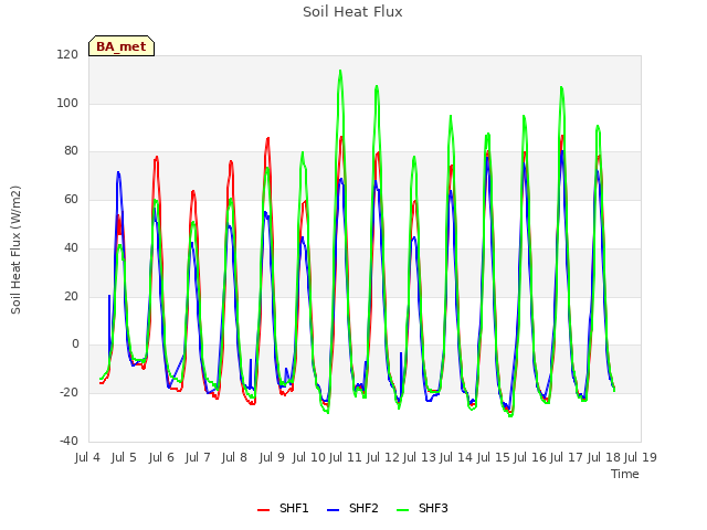 plot of Soil Heat Flux