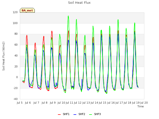 plot of Soil Heat Flux