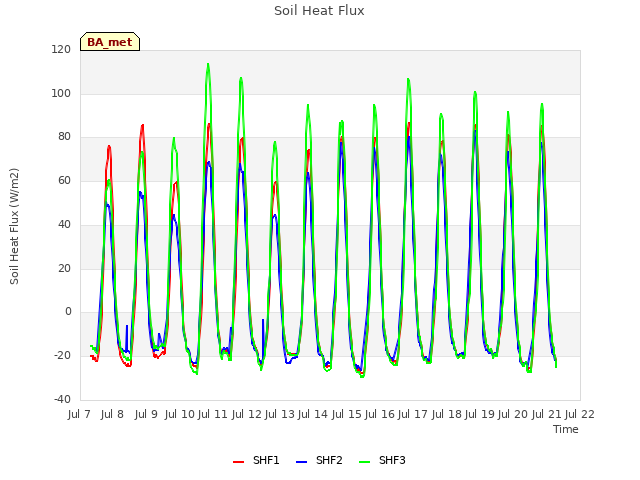 plot of Soil Heat Flux