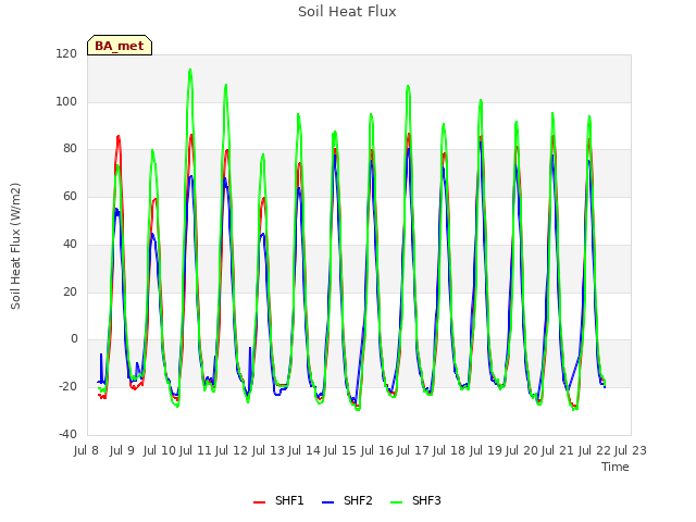 plot of Soil Heat Flux