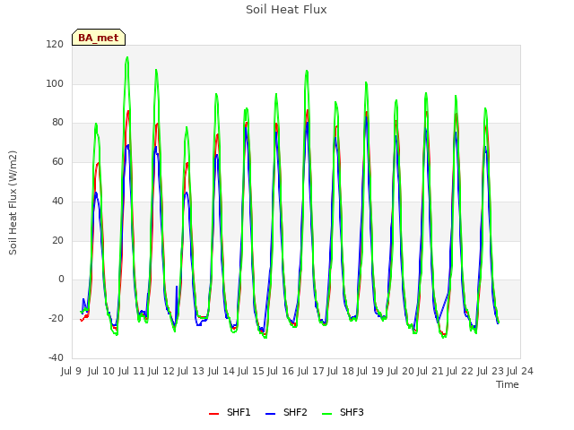plot of Soil Heat Flux