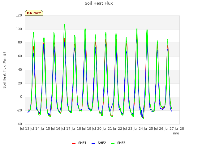 plot of Soil Heat Flux