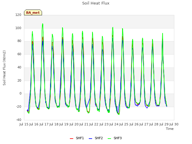 plot of Soil Heat Flux