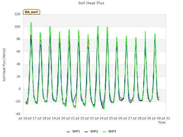 plot of Soil Heat Flux