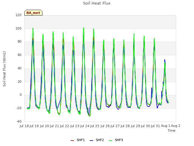 plot of Soil Heat Flux