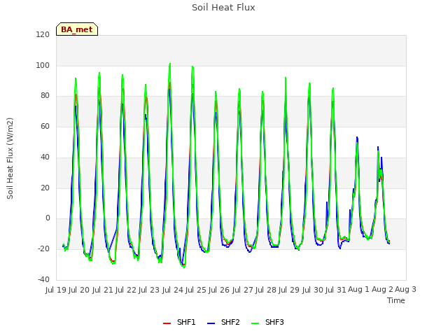 plot of Soil Heat Flux