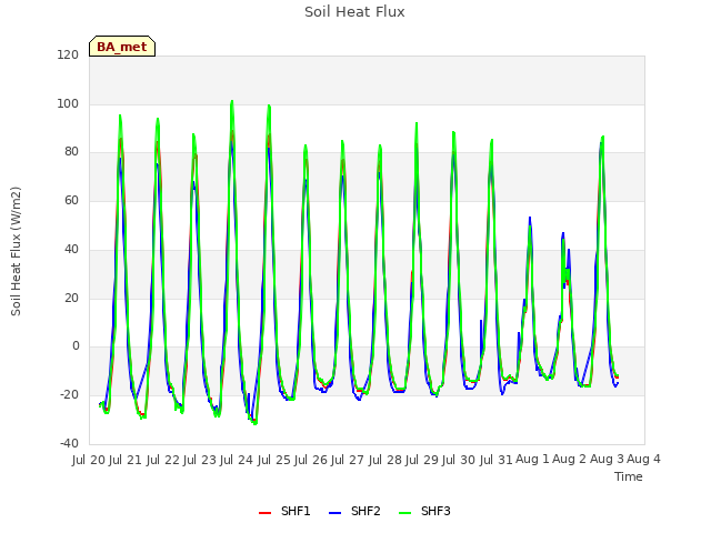 plot of Soil Heat Flux