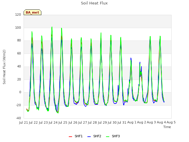 plot of Soil Heat Flux