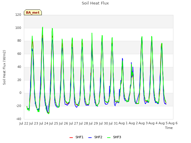 plot of Soil Heat Flux