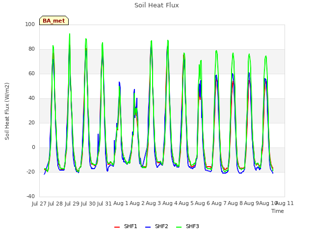 plot of Soil Heat Flux