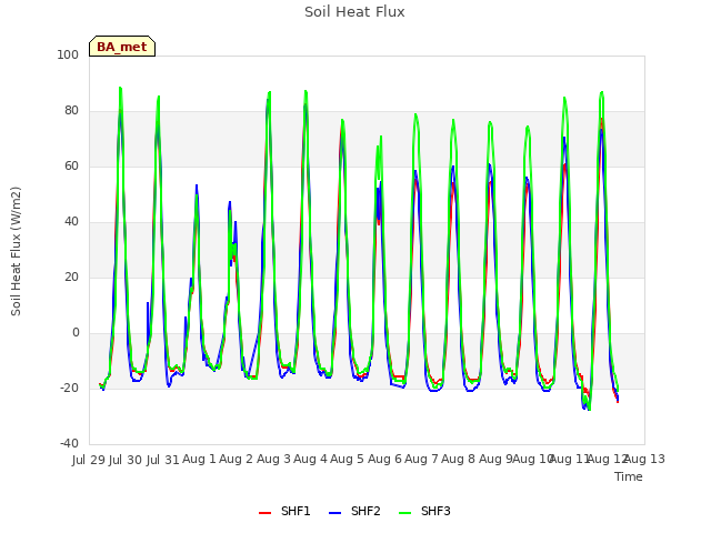 plot of Soil Heat Flux