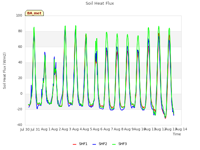 plot of Soil Heat Flux