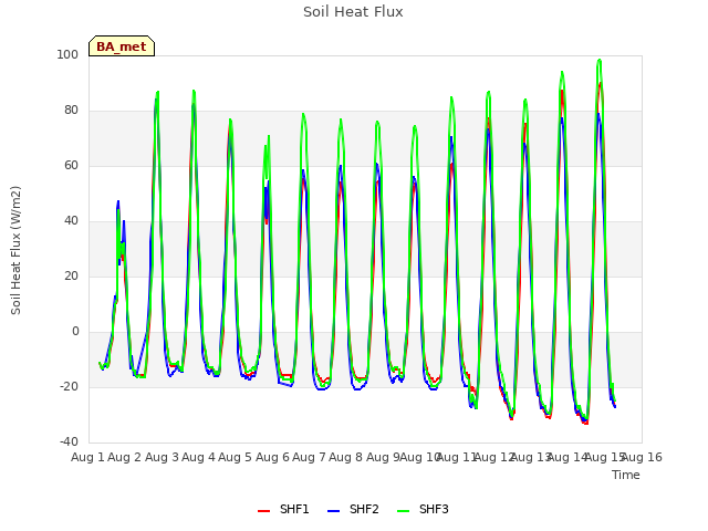 plot of Soil Heat Flux