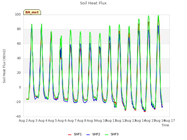 plot of Soil Heat Flux