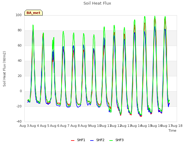 plot of Soil Heat Flux
