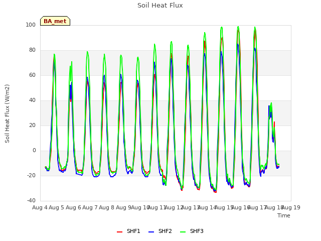 plot of Soil Heat Flux