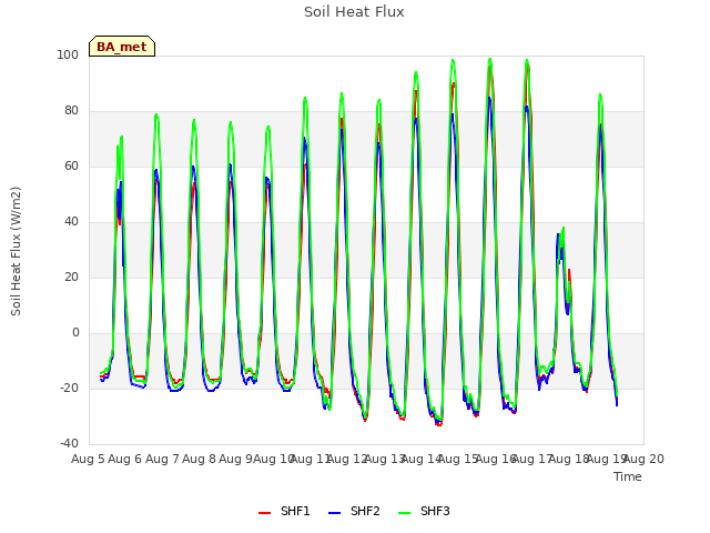 plot of Soil Heat Flux